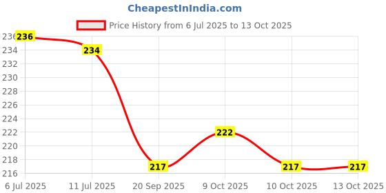 flipkart.com bona sort PVC (Polyvinyl Chloride) Baby Bed Protecting Mat bona sort Price History Graph from 6 Jul 2025 to 12 Oct 2025