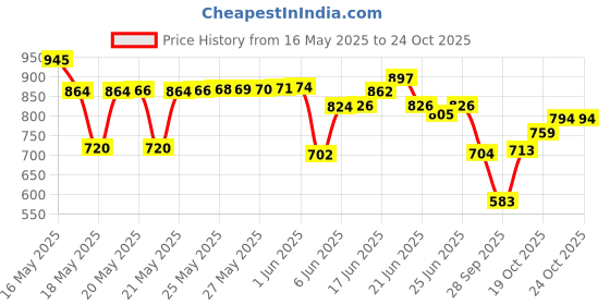 flipkart.com schwarzkopf professional Bonacure Repair Rescue Shampoo with Arginine schwarzkopf professional Price History Graph from 16 May 2025 to 22 Oct 2025
