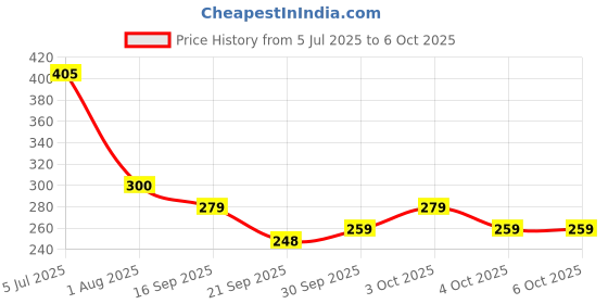 flipkart.com bonafide Electric Sharpener Automatic Sharpener,Pencil Sharpener,Table Sharpener Machine,B'Day Return Gift Sharpeners bonafide Price History Graph from 5 Jul 2025 to 5 Oct 2025