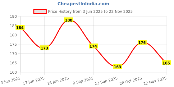flipkart.com bonafide Premium Glitter Body Pencils for Kids Fine & Strong Nib Return Gifts Set of 12 Pencil bonafide Price History Graph from 3 Jun 2025 to 22 Nov 2025