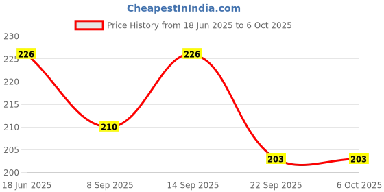flipkart.com Bonafide Wireless Camera Remote Control for BT Enabled Devices to Click Photos & VideosCamera Remote Control Price History Graph from 18 Jun 2025 to 6 Oct 2025
