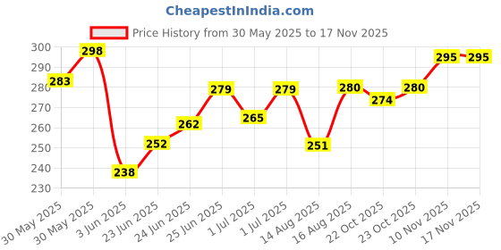 flipkart.com bonbaby Multigrain and Vegetables Cereal bonbaby Price History Graph from 30 May 2025 to 16 Nov 2025
