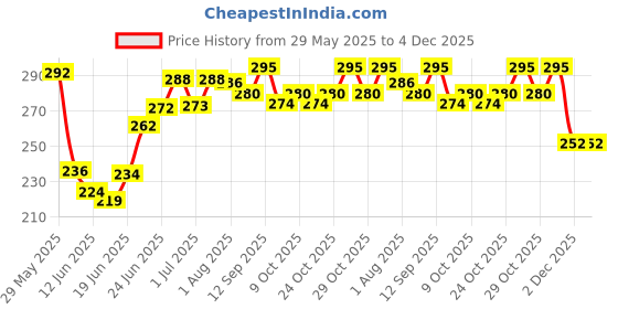 flipkart.com bonbaby Wheat Rice and Veg Cereal bonbaby Price History Graph from 29 May 2025 to 4 Dec 2025