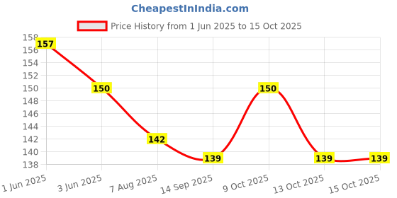 flipkart.com bonbella Soft and Comfortable Cooling Gel Face MaskFace Shaping Mask bonbella Price History Graph from 1 Jun 2025 to 14 Oct 2025