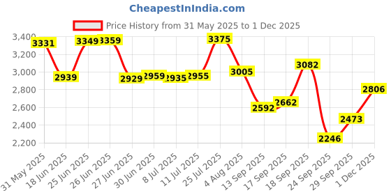 flipkart.com avon BONBON 14T Kids Cycle with training wheels and V Brake for 2 to 4 Years age 14 T (inch) Road Cycle avon Price History Graph from 31 May 2025 to 1 Dec 2025