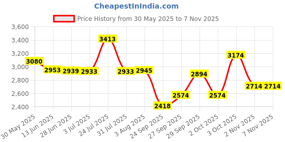 flipkart.com buke BONBON 14T Kids Cycle with training wheels and V Brake for 2 to 4 Years age 14 T (inch) Road Cycle buke Price History Graph from 30 May 2025 to 6 Nov 2025