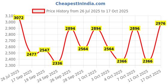 flipkart.com buke BONBON 14T Kids Cycle with training wheels and V Brake for 2 to 4 Years age 14 T (inch) Road Cycle buke Price History Graph from 26 Jul 2025 to 17 Oct 2025