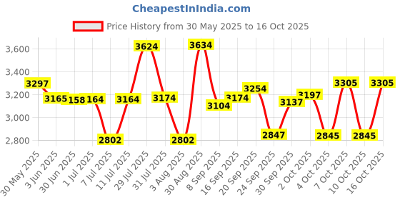 flipkart.com buke BONBON 16T Kids Cycle with Training Wheels and V Brake for 5 to 8 Years age 16 T (inch) Road Cycle buke Price History Graph from 30 May 2025 to 16 Oct 2025