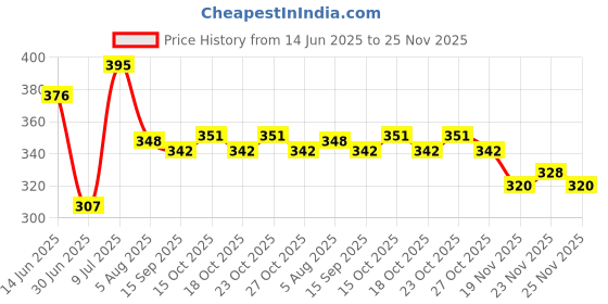 flipkart.com bonbury 060 Egg Cooker bonbury Price History Graph from 14 Jun 2025 to 25 Nov 2025
