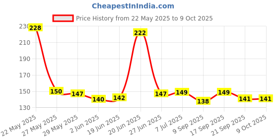 flipkart.com bonbury Bathroom and Kitchen Tap Filter and Sprinkler double Net filter 4 Pcs Tap Mount Water Filter bonbury Price History Graph from 22 May 2025 to 8 Oct 2025