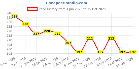 flipkart.com bonbury Giraffe Party Forks spoon Reusable Multicolour Plastic Fruit Fork, Disposable Plastic Baby Fork Set bonbury Price History Graph from 1 Jun 2025 to 15 Oct 2025