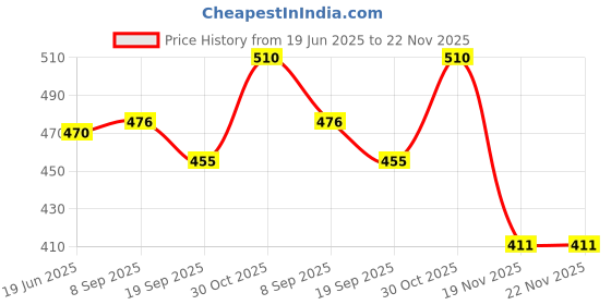 flipkart.com BONBURY Rechargeable Laser Pointer Party Pen Disco Light 5 Mile 500mW Light with Charger Price History Graph from 19 Jun 2025 to 22 Nov 2025