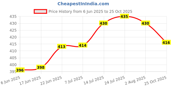 flipkart.com boncel Ceramic Green Tea/Coffee Cup Set - 170 ML Each boncel Price History Graph from 6 Jun 2025 to 25 Oct 2025