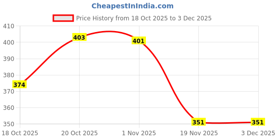 flipkart.com boncel Pack of 6 Ceramic Blue & White Tea/Coffee Cup Set - 170 ML Each boncel Price History Graph from 18 Oct 2025 to 3 Dec 2025