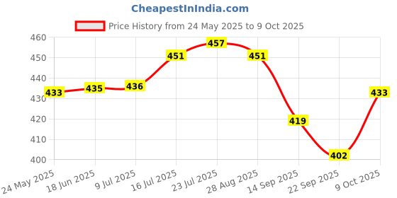 flipkart.com boncel Pack of 6 Ceramic Blue Tea/Coffee Cup Set - 170 ML Each boncel Price History Graph from 24 May 2025 to 9 Oct 2025