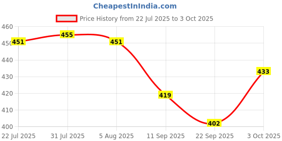 flipkart.com boncel Pack of 6 Ceramic Blue Tea/Coffee Cup Set - 170 ML Each boncel Price History Graph from 22 Jul 2025 to 3 Oct 2025