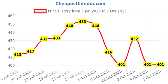 flipkart.com boncel Pack of 6 Ceramic Cream & Grey Tea/Coffee Cup Set - 170 ML Each boncel Price History Graph from 3 Jun 2025 to 7 Oct 2025