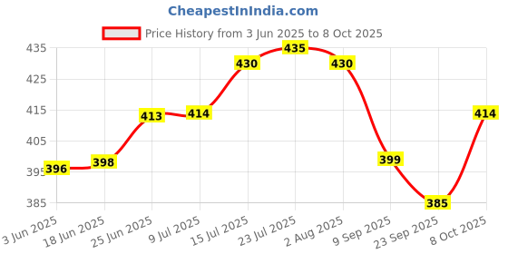 flipkart.com boncel Pack of 6 Ceramic Matte Beige Tea/Coffee Cup Set - 150 ML Each boncel Price History Graph from 3 Jun 2025 to 8 Oct 2025