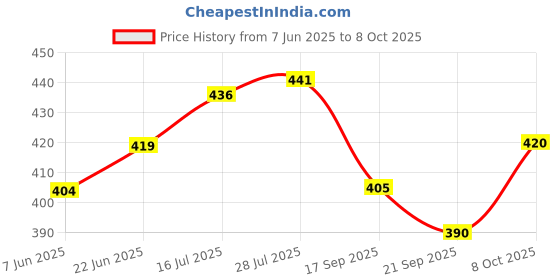 flipkart.com boncel Pack of 6 Ceramic Matte White Tea/Coffee Cup Set - 170 ML Each boncel Price History Graph from 7 Jun 2025 to 8 Oct 2025