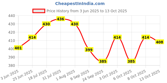 flipkart.com boncel Pack of 6 Ceramic Pink & White Tea/Coffee Cup Set - 150 ML Each boncel Price History Graph from 3 Jun 2025 to 13 Oct 2025