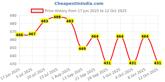 flipkart.com boncel Pack of 6 Ceramic White Tea/Coffee Cup Set - 150 ML Each boncel Price History Graph from 17 Jun 2025 to 12 Oct 2025