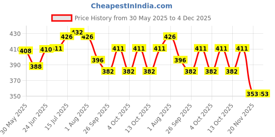 flipkart.com boncel Pack of 6 Ceramic White Tea/Coffee Cup Set - 170 ML Each boncel Price History Graph from 30 May 2025 to 4 Dec 2025