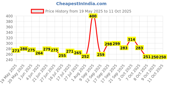 flipkart.com bond and emotion Acrylic Table Photo Frame bond and emotion Price History Graph from 19 May 2025 to 10 Oct 2025