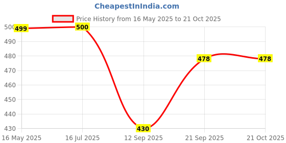 flipkart.com BOND HR Rayon Fabric Dhoti Pant Solid Women Dhoti Price History Graph from 16 May 2025 to 21 Oct 2025