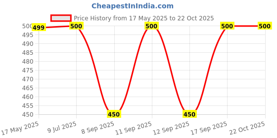 flipkart.com BOND HR Rayon Fabric Dhoti Pant Solid Women Dhoti Price History Graph from 17 May 2025 to 21 Oct 2025