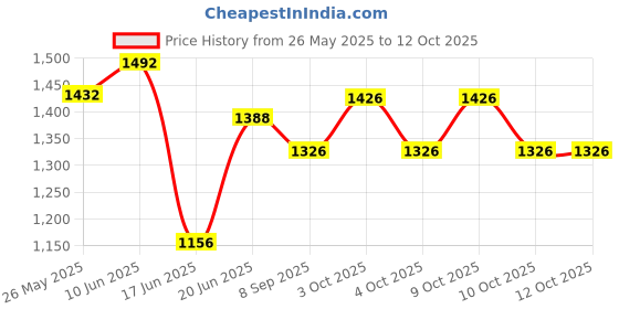 flipkart.com bondad hub baby stroller and pram with extra comfort Pram bondad hub Price History Graph from 26 May 2025 to 12 Oct 2025