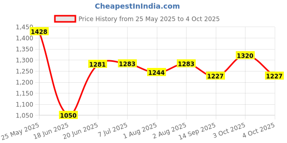 flipkart.com bondad hub for kids in strollers & prams Pram bondad hub Price History Graph from 25 May 2025 to 4 Oct 2025