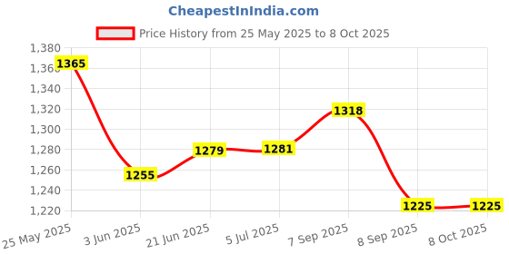 flipkart.com bondad hub for kids in strollers & prams Stroller Pram bondad hub Price History Graph from 25 May 2025 to 8 Oct 2025