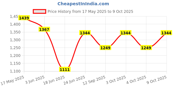 flipkart.com bondad hub Pram Stroller bondad hub Price History Graph from 17 May 2025 to 8 Oct 2025