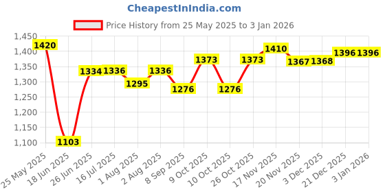 flipkart.com bondad hub Premium Baby Pram,Comfortable Ride for Baby Stroller bondad hub Price History Graph from 25 May 2025 to 31 Dec 2025