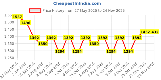 flipkart.com bondad hub Stroller/Pram, Easy Fold, for Newborn Baby/Kids, 0-3 Years, Pram Pram bondad hub Price History Graph from 27 May 2025 to 24 Nov 2025
