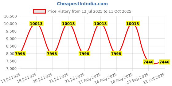 flipkart.com springtek Bonded Foam Orthopedic 5 Layered Spinel Ortho Medium Firm Support 4 inch Queen Memory Foam Mattress springtek Price History Graph from 12 Jul 2025 to 11 Oct 2025