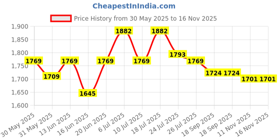 flipkart.com rajani enterprises Bonded Leather Study Folding Chair rajani enterprises Price History Graph from 30 May 2025 to 16 Nov 2025