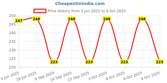 flipkart.com bondia Combo of 2 Pink and Onion color Pure Satin Petticoat Price History Graph from 3 Jun 2025 to 9 Oct 2025