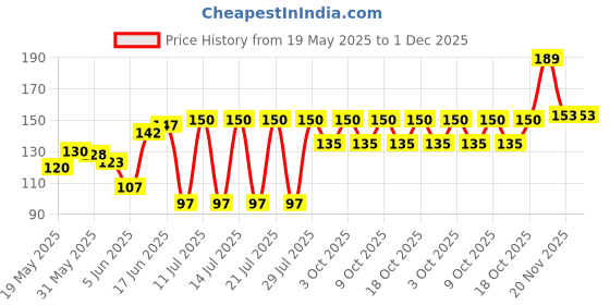 flipkart.com bondia SP01 Pure Satin Petticoat Price History Graph from 19 May 2025 to 1 Dec 2025