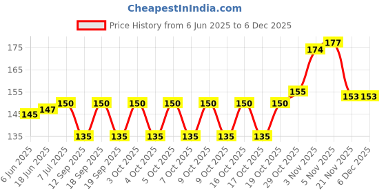flipkart.com bondia SP02 Pure Satin Petticoat Price History Graph from 6 Jun 2025 to 4 Dec 2025