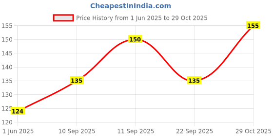 flipkart.com bondia SP05White Pure Satin Petticoat Price History Graph from 1 Jun 2025 to 29 Oct 2025