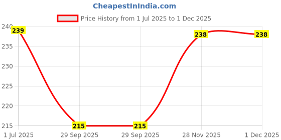 flipkart.com bondia SpFirozi10andDarkOnion155 Pure Satin Petticoat Price History Graph from 1 Jul 2025 to 1 Dec 2025