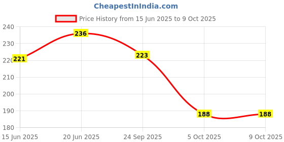 flipkart.com tresemme Bondplex Sleek Conditioner tresemme Price History Graph from 15 Jun 2025 to 8 Oct 2025