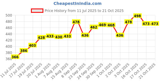flipkart.com petheeds Bone and Joint Chewable Tablets with Lucious Chicken Flavored for Dog/Cat Pet Health Supplements petheeds Price History Graph from 11 Jul 2025 to 20 Oct 2025