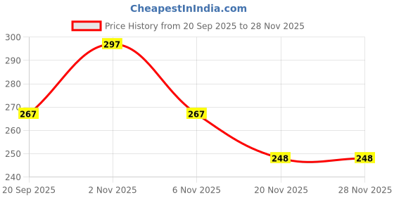flipkart.com bone anthony Chenal No.5 Perfume – Long-Lasting Scent & Premium Aroma Eau de Parfum - 50 ml bone anthony Price History Graph from 20 Sep 2025 to 27 Nov 2025