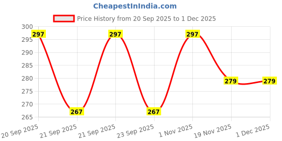 flipkart.com bone anthony Chenal No.5 Perfume Spray | Luxury Fragrance& Long-Lasting Scent Eau de Parfum - 50 ml bone anthony Price History Graph from 20 Sep 2025 to 1 Dec 2025