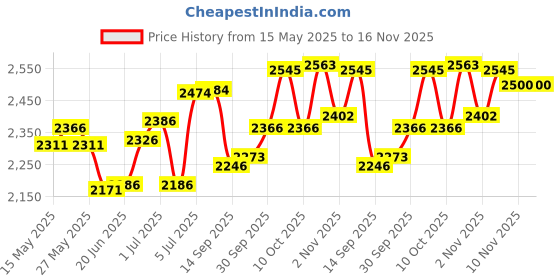 flipkart.com trendcard Bone China trendcard Price History Graph from 15 May 2025 to 15 Nov 2025