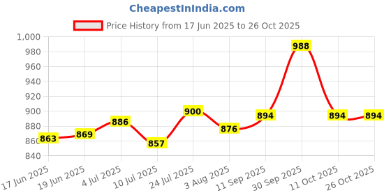 flipkart.com laopala Bone China laopala Price History Graph from 17 Jun 2025 to 25 Oct 2025