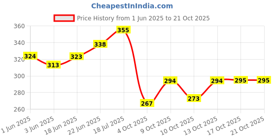 flipkart.com love unlimited Bone China love unlimited Price History Graph from 1 Jun 2025 to 20 Oct 2025