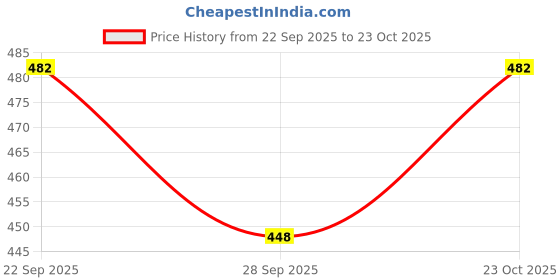 flipkart.com histowx Bone China Best Transparent Designer cups histowx Price History Graph from 22 Sep 2025 to 23 Oct 2025